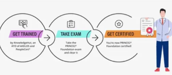 Pass the PRINCE2 Foundation Exam on the First Attempt