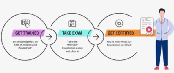 Pass the PRINCE2 Foundation Exam on the First Attempt